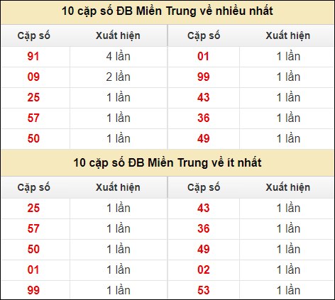 Thống kê giải đặc biệt XSMT về nhiều nhất và ít nhất ngày 15/7/2024