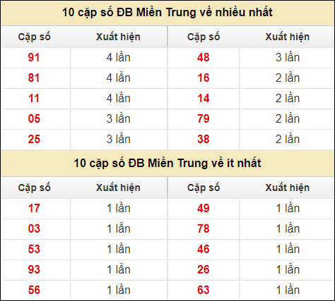 Thống kê giải đặc biệt XSMT về nhiều nhất và ít nhất ngày 20/7/2024