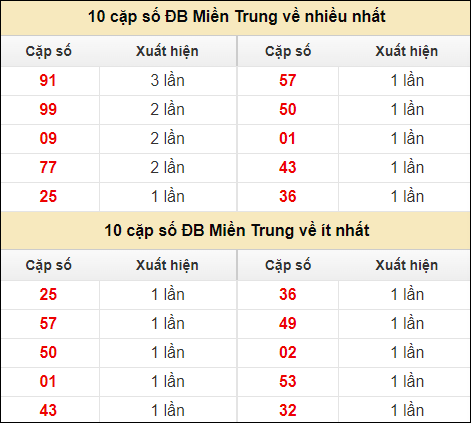 Thống kê giải đặc biệt XSMT về nhiều nhất và ít nhất ngày 22/7/2024