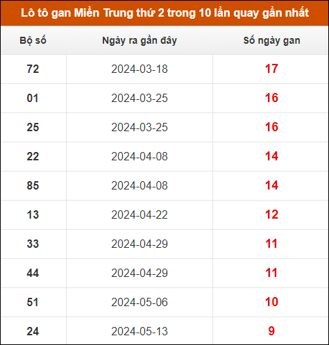 Lô tô gan Miền Trung thứ 2 trong 10 lần quay gần nhất