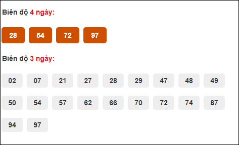 Bảng cầu bạch thủ Thừa Thiên Huế chạy trong 3 kỳ đến ngày 22/7/2024