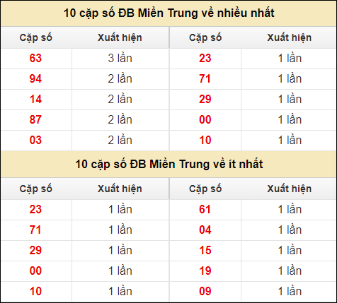 Thống kê giải đặc biệt XSMT về nhiều nhất và ít nhất ngày 23/7/2024