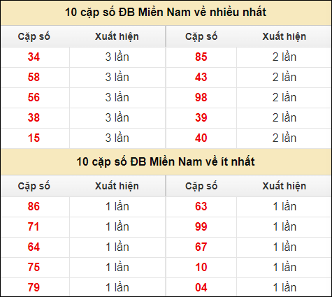 Thống kê giải đặc biệt XSMN về nhiều nhất và ít nhất ngày 15/7/2024