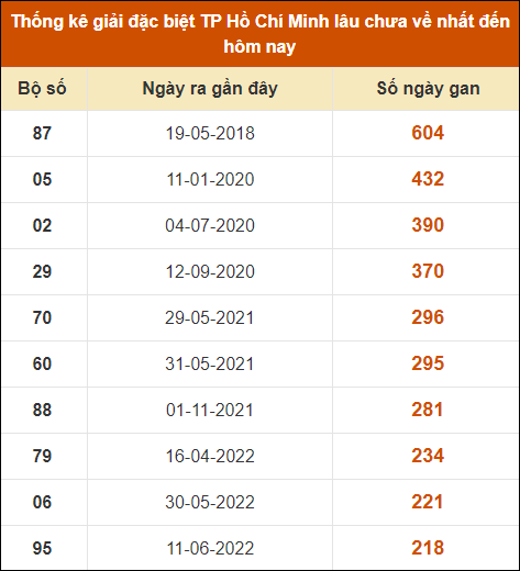 Thống kê giải đặc biệt XSHCM lâu ra nhất đến ngày 15/7/2024