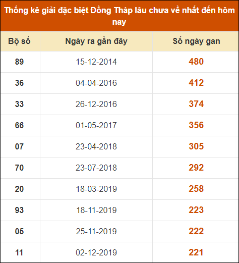 Thống kê giải đặc biệt XSDT lâu chưa về nhất đến ngày 15/7/2024