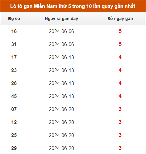 Lô tô gan XSMN thứ 5 trong 10 lần quay gần nhất