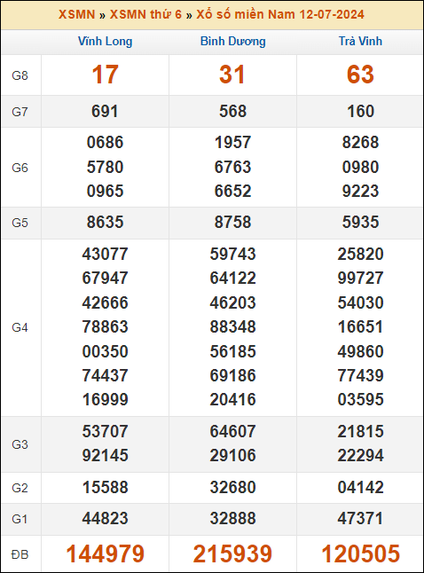 Kết quả xổ số Miền Nam 12/7/2024 thứ 6 tuần trước