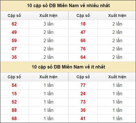 Thống kê giải đặc biệt XSMN về nhiều nhất và ít nhất ngày 19/7/2024