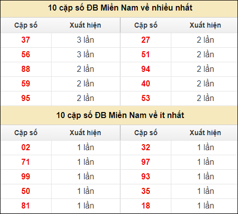 Thống kê giải đặc biệt XSMN về nhiều nhất và ít nhất ngày 20/7/2024