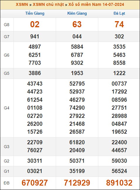 Kết quả xổ số Miền Nam 14/7/2024 chủ nhật tuần trước