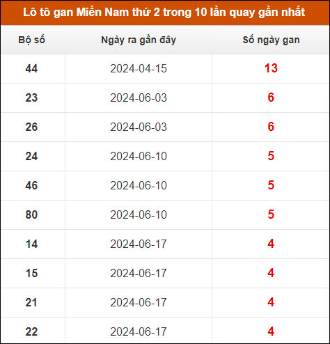 Lô tô gan XSMN thứ 2 trong 10 lần quay gần nhất