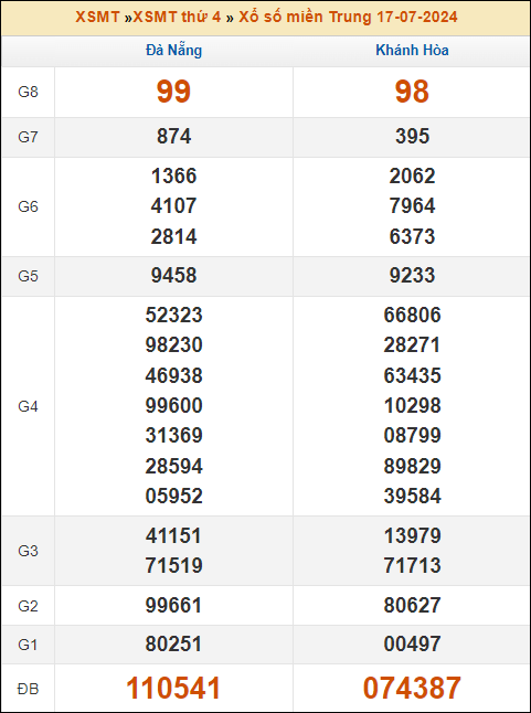 Kết quả xổ số Miền Trung 17/7/2024 thứ 4 tuần trước