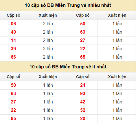 Thống kê giải đặc biệt XSMT về nhiều nhất và ít nhất ngày 24/7/2024