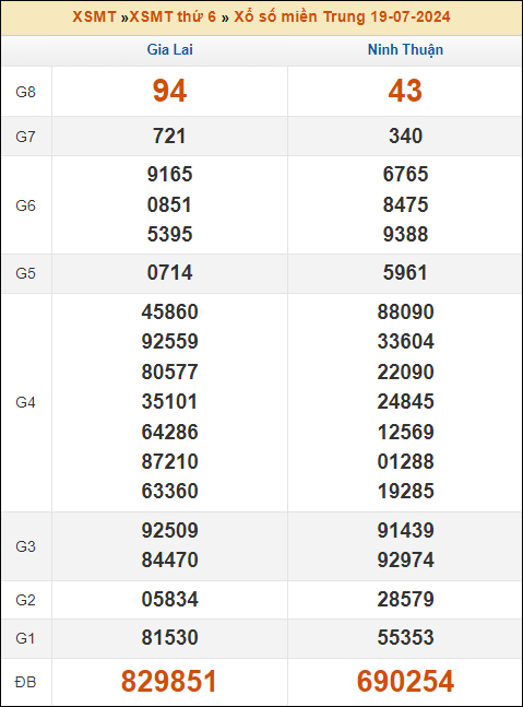 Kết quả xổ số Miền Trung 19/7/2024 thứ 6 tuần trước