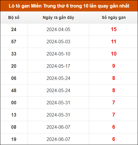 Lô tô gan Miền Trung thứ 6 trong 10 lần quay gần nhất