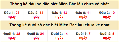 Thống kê đầu đuôi giải GĐB lâu về nhất