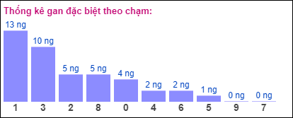 Gan đặc biệt theo chạm đề