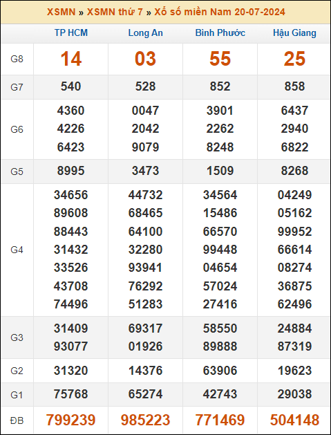 Kết quả xổ số Miền Nam 20/7/2024 thứ 7 tuần trước