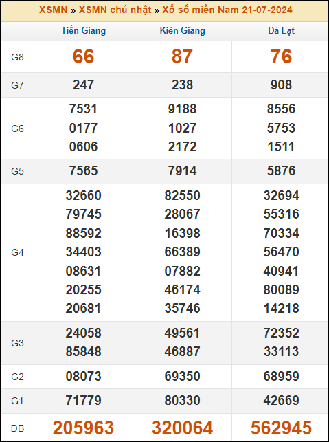 Kết quả xổ số Miền Nam 21/7/2024 chủ nhật tuần trước