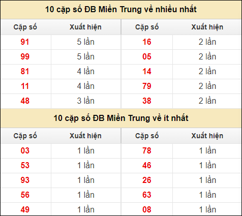 Thống kê giải đặc biệt XSMT về nhiều nhất và ít nhất ngày 3/8/2024