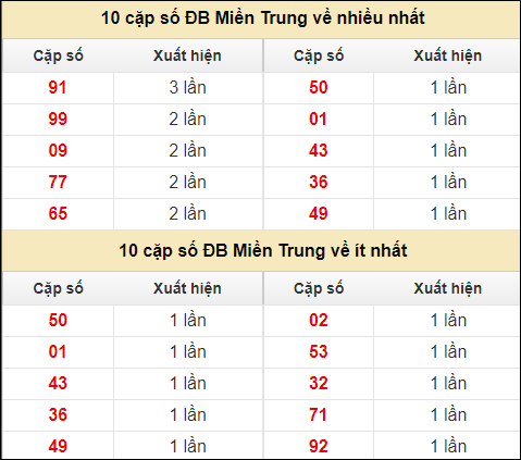 Thống kê giải đặc biệt XSMT về nhiều nhất và ít nhất ngày 5/8/2024