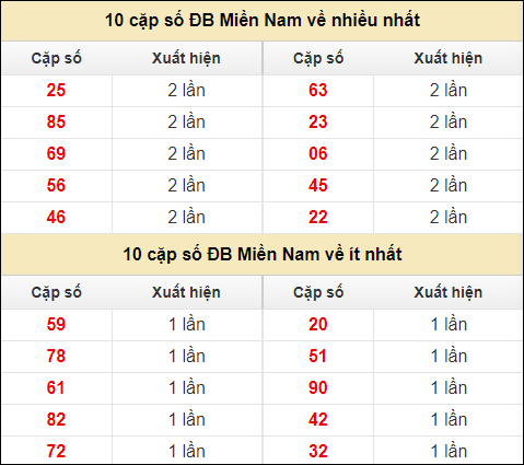 Thống kê giải đặc biệt XSMN về nhiều nhất và ít nhất ngày 4/8/2024