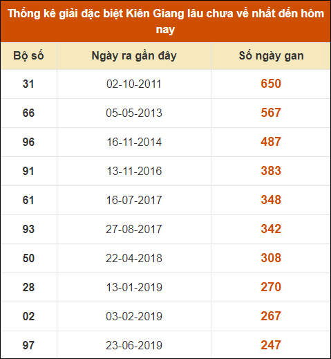 Thống kê giải đặc biệt XSKG lâu ra nhất đến ngày 4/8/2024