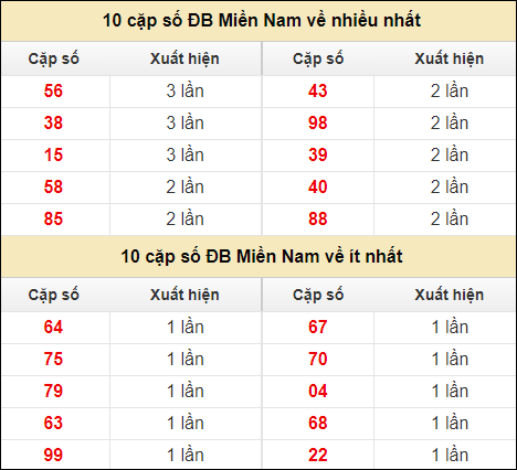 Thống kê giải đặc biệt XSMN về nhiều nhất và ít nhất ngày 5/8/2024