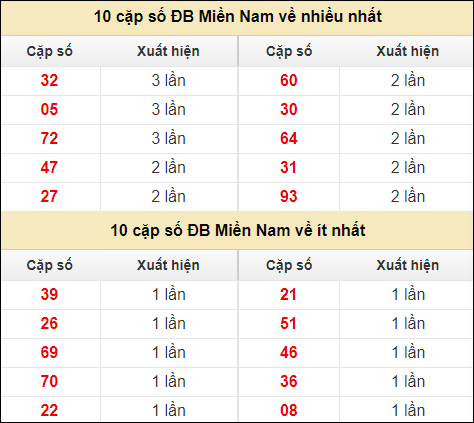 Thống kê giải đặc biệt XSMN về nhiều nhất và ít nhất ngày 6/8/2024