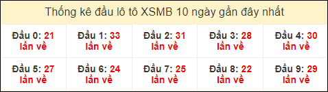 Thống kê tần suất đầu lô tô MB ngày 4/8/2024