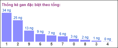 Gan đặc biệt MB theo tổng 2 số cuối