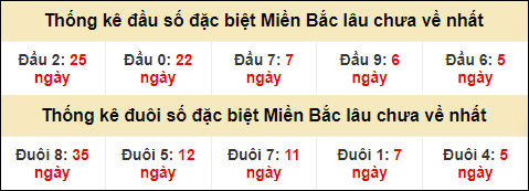 Thống kê đầu đuôi giải GĐB lâu về nhất