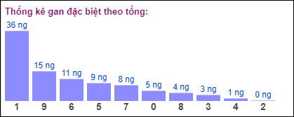 Gan đặc biệt theo tổng 2 số cuối đến ngày 6/8/2024