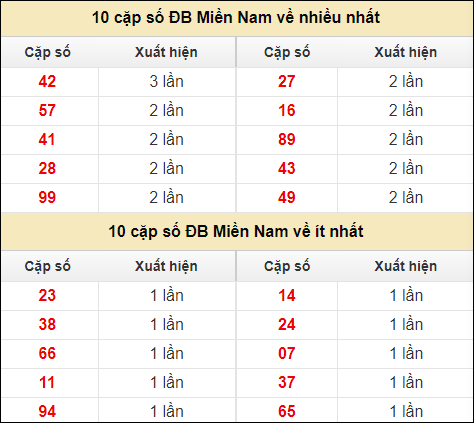 Thống kê giải đặc biệt XSMN về nhiều nhất và ít nhất ngày 8/8/2024