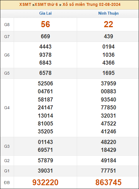Kết quả xổ số Miền Trung 2/8/2024 thứ 6 tuần trước