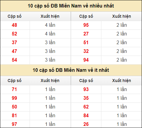 Thống kê giải đặc biệt XSMN về nhiều nhất và ít nhất ngày 10/8/2024