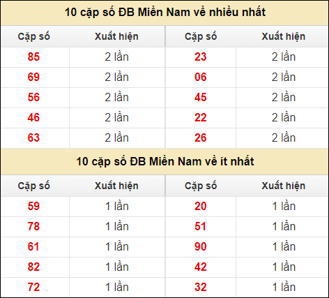 Thống kê giải đặc biệt XSMN về nhiều nhất và ít nhất ngày 11/8/2024