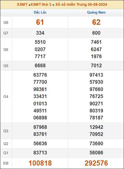 Kết quả xổ số Miền Trung 6/8/2024 thứ 3 tuần trước