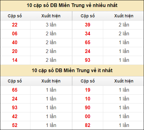 Thống kê giải đặc biệt XSMT về nhiều nhất và ít nhất ngày 14/8/2024