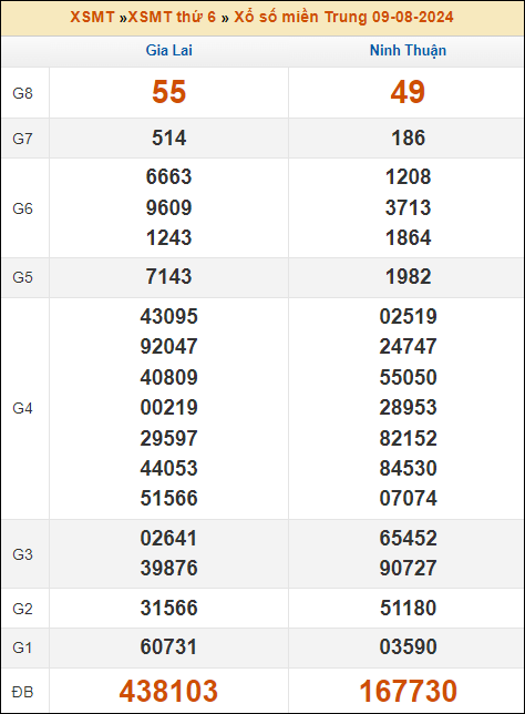 Kết quả xổ số Miền Trung 9/8/2024 thứ 6 tuần trước