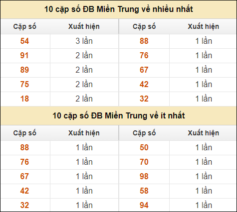 Thống kê giải đặc biệt XSMT về nhiều nhất và ít nhất ngày 16/8/2024