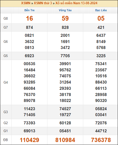 Kết quả xổ số Miền Nam 13/8/2024 thứ 3 tuần trước