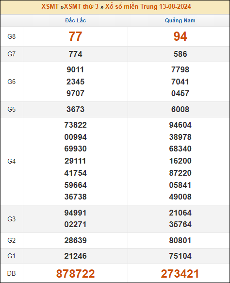 Kết quả xổ số Miền Trung 13/8/2024 thứ 3 tuần trước