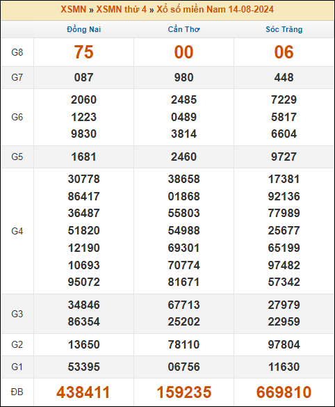 Kết quả xổ số Miền Nam 14/8/2024 thứ 4 tuần trước