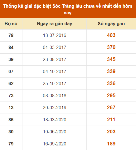 Thống kê giải đặc biệt XS Sóc Trăng lâu về nhất