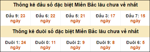 Thống kê đầu đuôi giải GĐB lâu về nhất