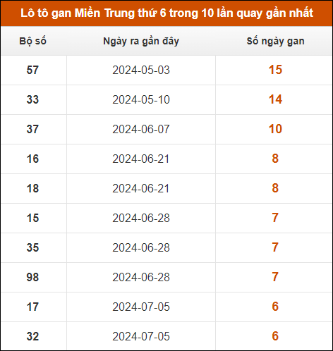 Lô tô gan Miền Trung thứ 6 trong 10 lần quay gần nhất