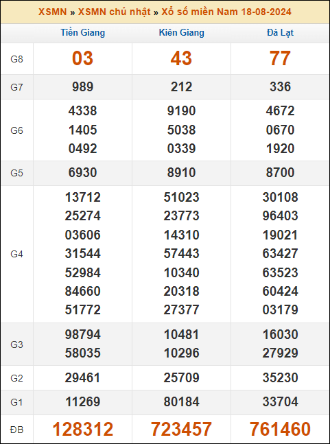 Kết quả xổ số Miền Nam 18/8/2024 chủ nhật tuần trước