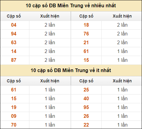 Thống kê giải đặc biệt XSMN về nhiều nhất và ít nhất ngày 27/8/2024