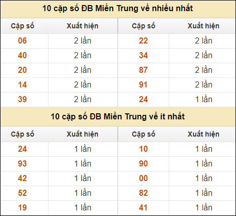 Thống kê giải đặc biệt XSMT về nhiều nhất và ít nhất ngày 28/8/2024